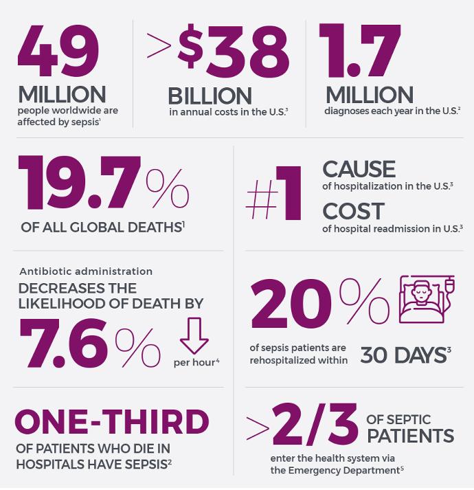 Facts about sepsis - global figures