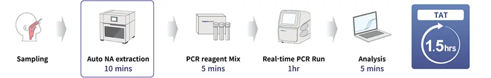 Kogene Biotech’s validated workflows