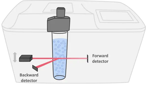 Static Multiple Light Scattering (SMLS) Bettersize BeScan Lab Detection System Plan Measure Dispersion Stability