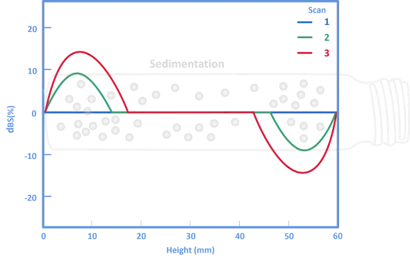 Dispersion Stability and Sedimentation Analysis graphic representation