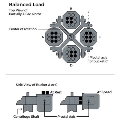 Services Centrifugation Rotor - Charge équilibrée
