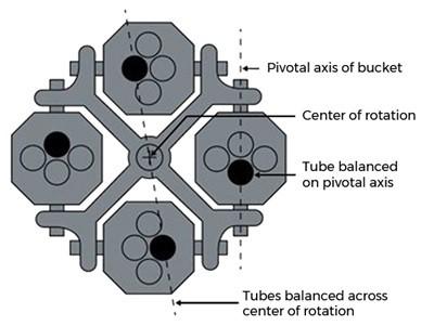 Equilibrage du rotor de centrifugation.