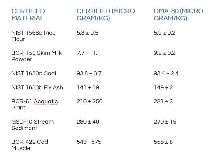 Results of various certified reference materials using the same calibratio