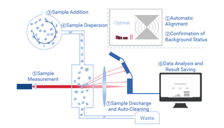 Deeltjesgrootteanalysator met laserdiffractie Deeltjesgrootteanalysator met laserdiffractie
