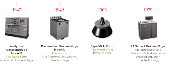 Beckman coulter ultracentrifuge timeline