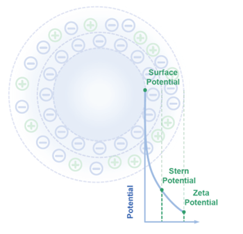 zeta potentail surface stern particles