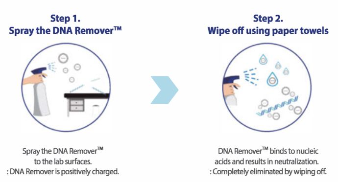 how to use Kogene PowerCleanser™ DNA remover 