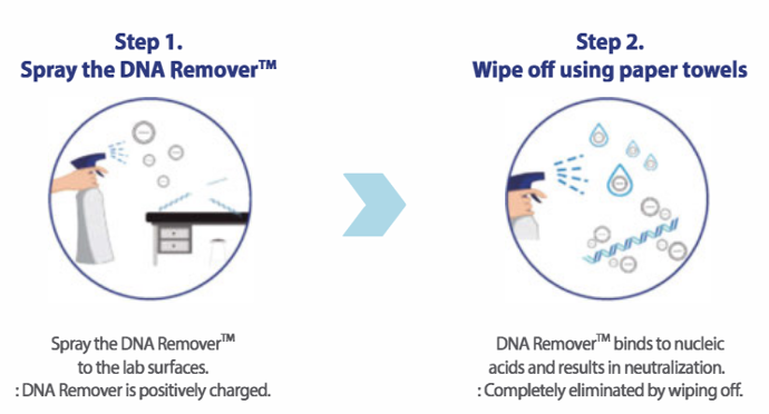 hoe Kogene PowerCleanser™ DNA-verwijderaar gebruiken 