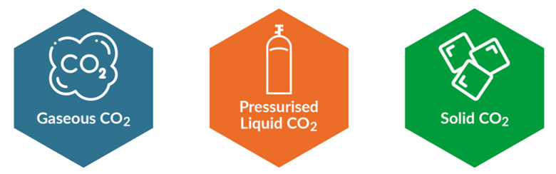 co2 gazeux-liquide sous pression-co2 solide