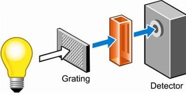 UV-VIS Spectrometry Principle shematic diagram