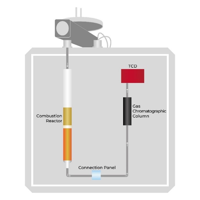 EMA 502 Elemental Analyzer working principle