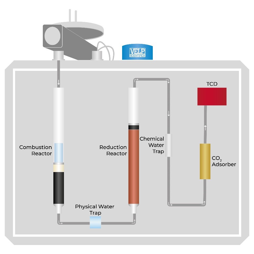 VELP NDA 702 Nitrogen Analyzer Working Principle