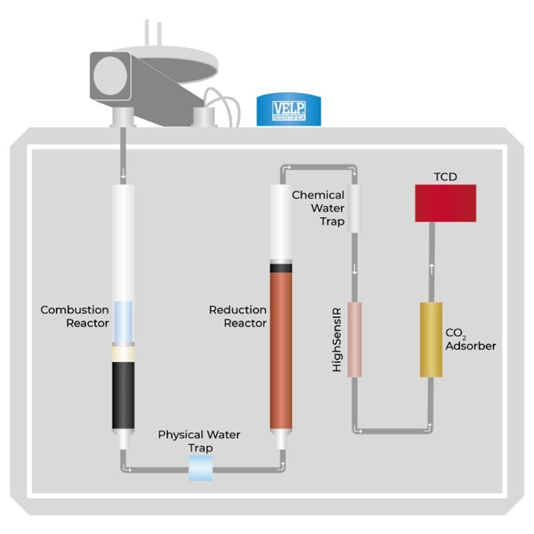 VELP CN 802 Working Process