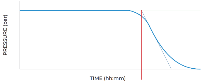 Induction Period (IP) Graphical Results VELP Oxidation stability Induction Period (IP) Graphical Results