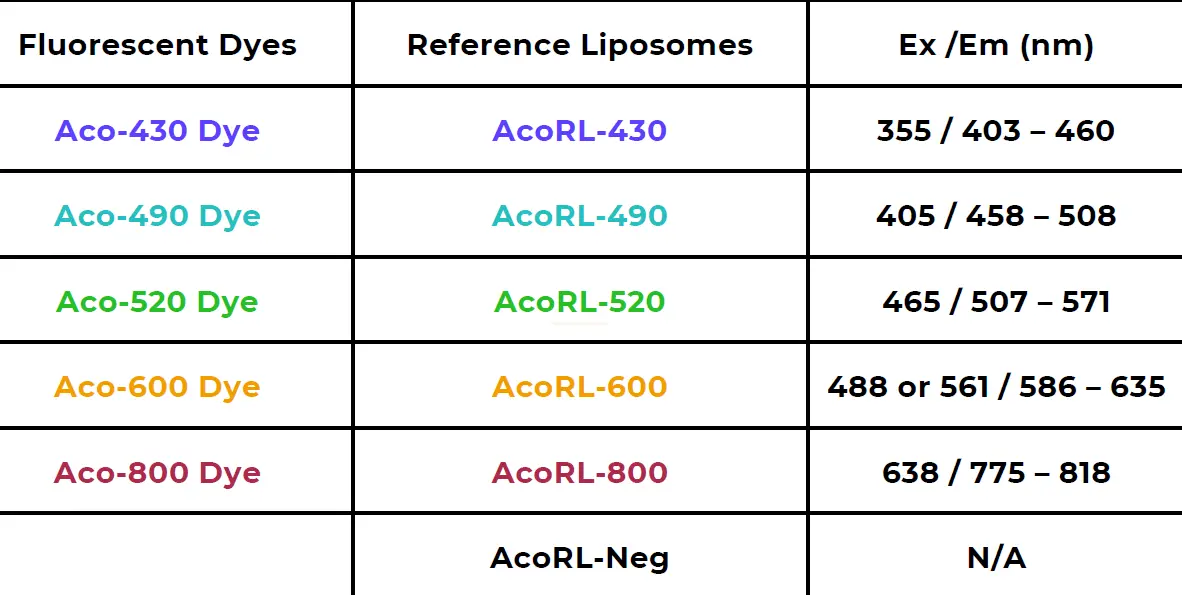Acoerela Fluorescent Dyes and Reference Liposomes