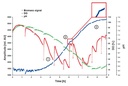 Shake Flask Reader Vario online monitoring Graphic Biomass O2 pH in E-coli